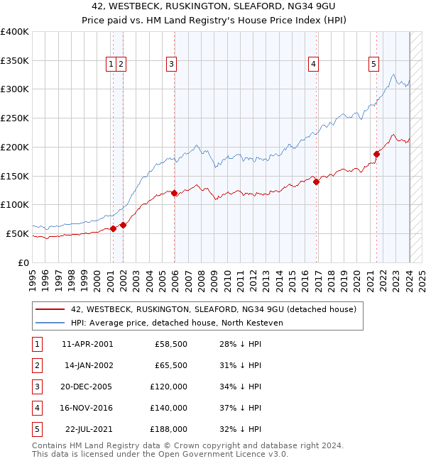 42, WESTBECK, RUSKINGTON, SLEAFORD, NG34 9GU: Price paid vs HM Land Registry's House Price Index