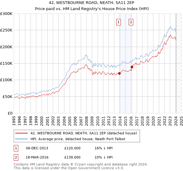 42, WESTBOURNE ROAD, NEATH, SA11 2EP: Price paid vs HM Land Registry's House Price Index