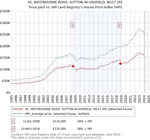 42, WESTBOURNE ROAD, SUTTON-IN-ASHFIELD, NG17 2FE: Price paid vs HM Land Registry's House Price Index