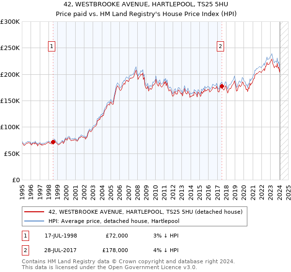 42, WESTBROOKE AVENUE, HARTLEPOOL, TS25 5HU: Price paid vs HM Land Registry's House Price Index
