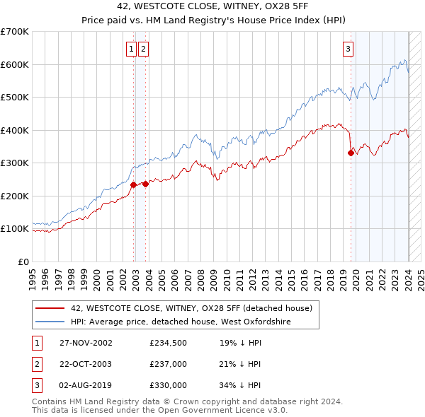 42, WESTCOTE CLOSE, WITNEY, OX28 5FF: Price paid vs HM Land Registry's House Price Index