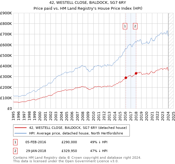 42, WESTELL CLOSE, BALDOCK, SG7 6RY: Price paid vs HM Land Registry's House Price Index