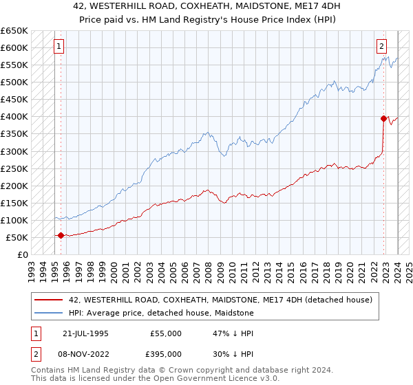 42, WESTERHILL ROAD, COXHEATH, MAIDSTONE, ME17 4DH: Price paid vs HM Land Registry's House Price Index