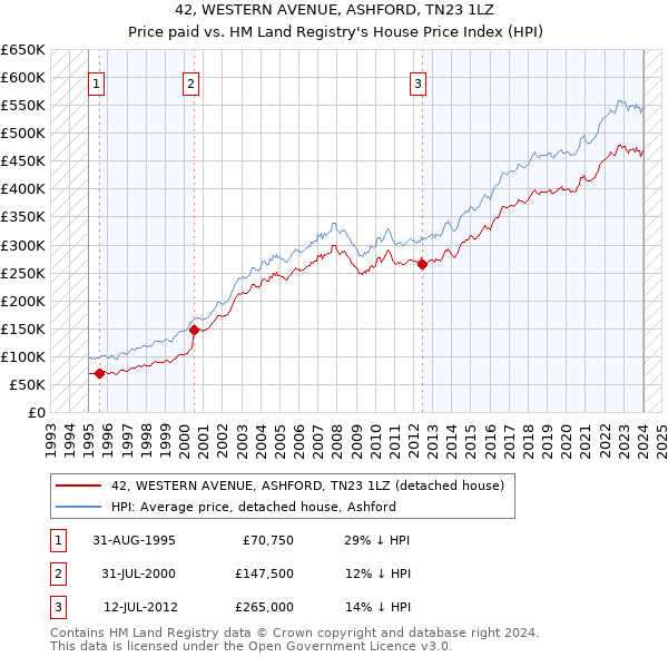 42, WESTERN AVENUE, ASHFORD, TN23 1LZ: Price paid vs HM Land Registry's House Price Index
