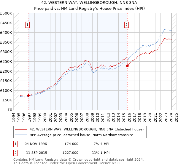 42, WESTERN WAY, WELLINGBOROUGH, NN8 3NA: Price paid vs HM Land Registry's House Price Index