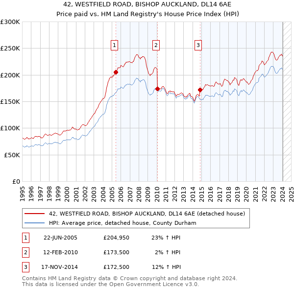 42, WESTFIELD ROAD, BISHOP AUCKLAND, DL14 6AE: Price paid vs HM Land Registry's House Price Index