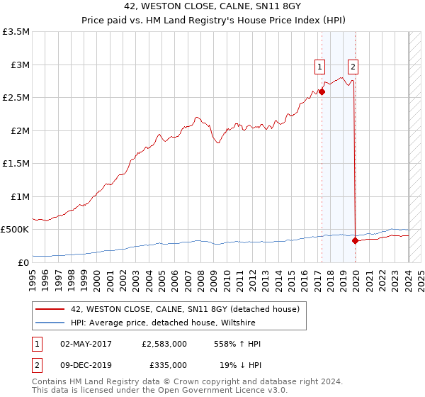 42, WESTON CLOSE, CALNE, SN11 8GY: Price paid vs HM Land Registry's House Price Index