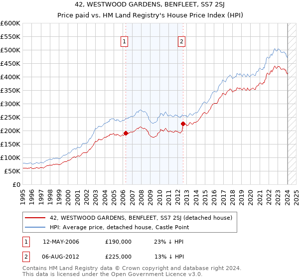 42, WESTWOOD GARDENS, BENFLEET, SS7 2SJ: Price paid vs HM Land Registry's House Price Index