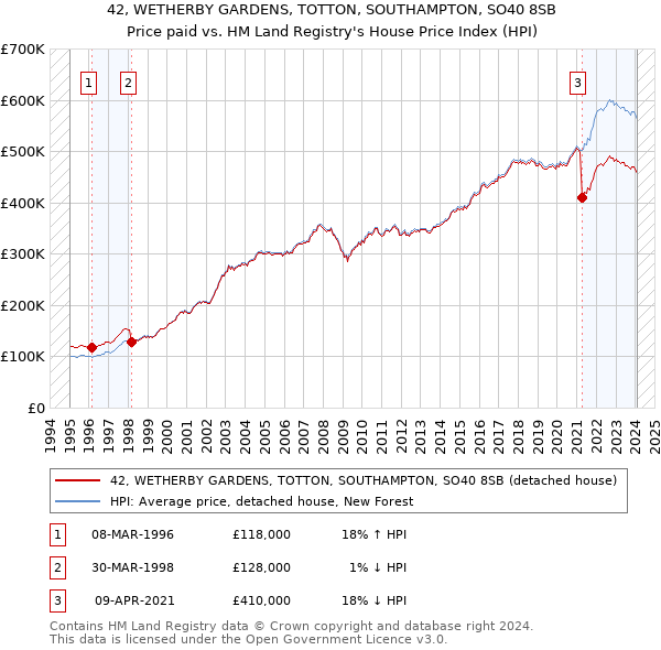 42, WETHERBY GARDENS, TOTTON, SOUTHAMPTON, SO40 8SB: Price paid vs HM Land Registry's House Price Index