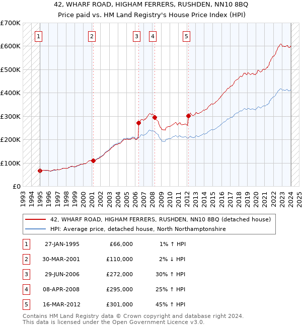 42, WHARF ROAD, HIGHAM FERRERS, RUSHDEN, NN10 8BQ: Price paid vs HM Land Registry's House Price Index