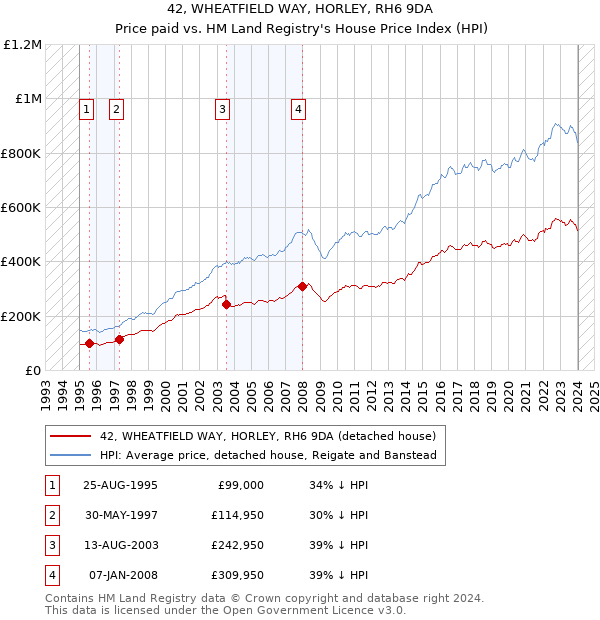42, WHEATFIELD WAY, HORLEY, RH6 9DA: Price paid vs HM Land Registry's House Price Index