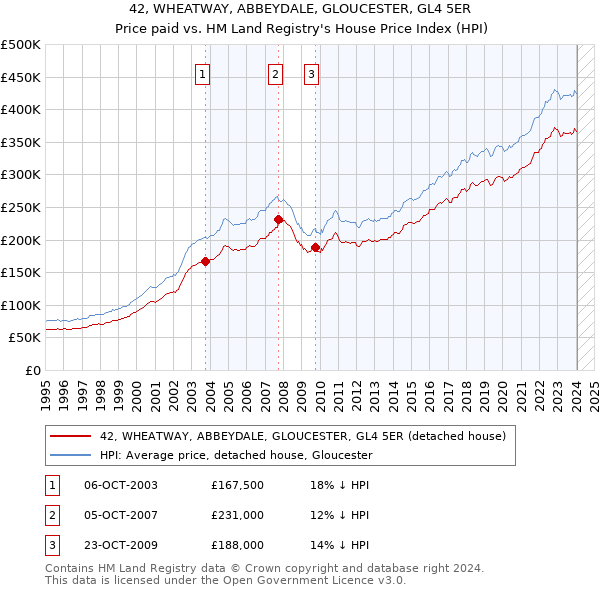 42, WHEATWAY, ABBEYDALE, GLOUCESTER, GL4 5ER: Price paid vs HM Land Registry's House Price Index