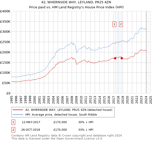 42, WHERNSIDE WAY, LEYLAND, PR25 4ZN: Price paid vs HM Land Registry's House Price Index