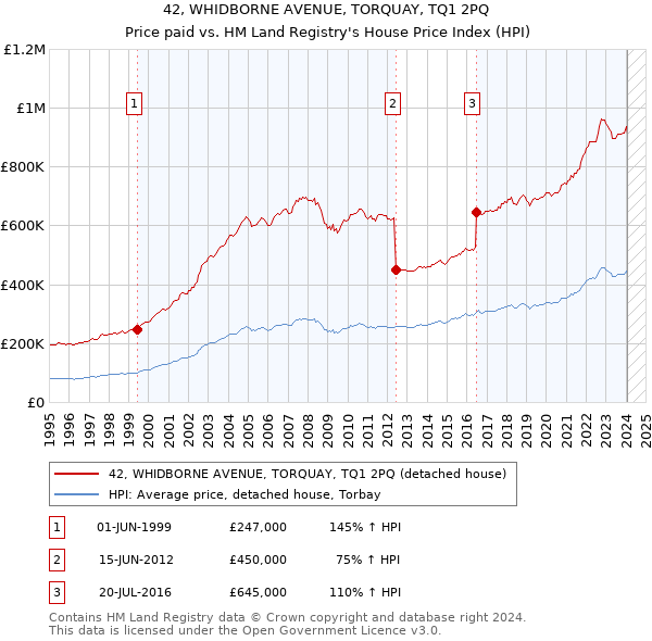 42, WHIDBORNE AVENUE, TORQUAY, TQ1 2PQ: Price paid vs HM Land Registry's House Price Index