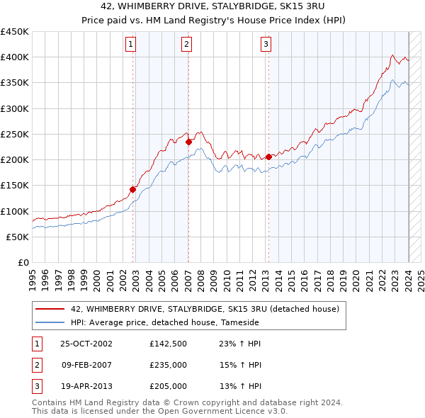 42, WHIMBERRY DRIVE, STALYBRIDGE, SK15 3RU: Price paid vs HM Land Registry's House Price Index