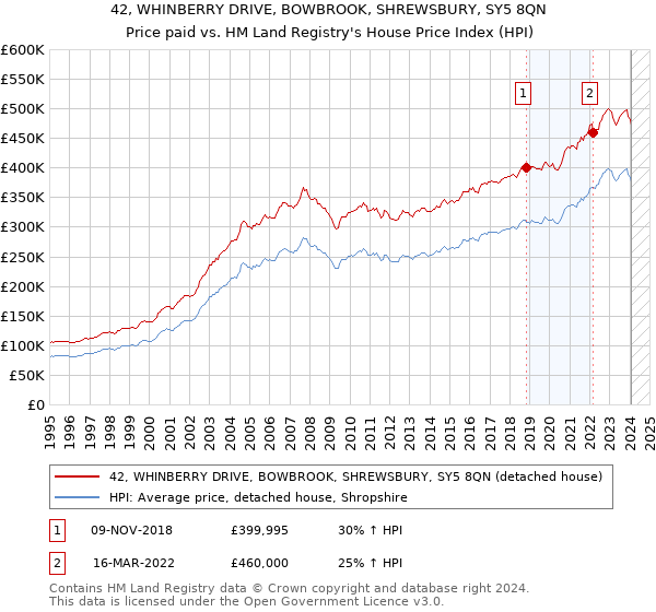 42, WHINBERRY DRIVE, BOWBROOK, SHREWSBURY, SY5 8QN: Price paid vs HM Land Registry's House Price Index
