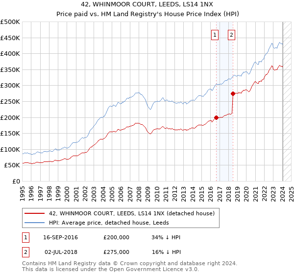 42, WHINMOOR COURT, LEEDS, LS14 1NX: Price paid vs HM Land Registry's House Price Index