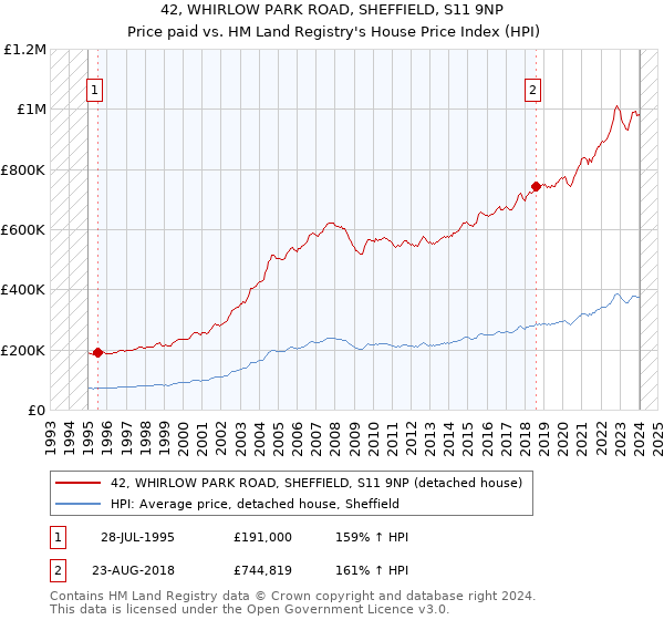 42, WHIRLOW PARK ROAD, SHEFFIELD, S11 9NP: Price paid vs HM Land Registry's House Price Index