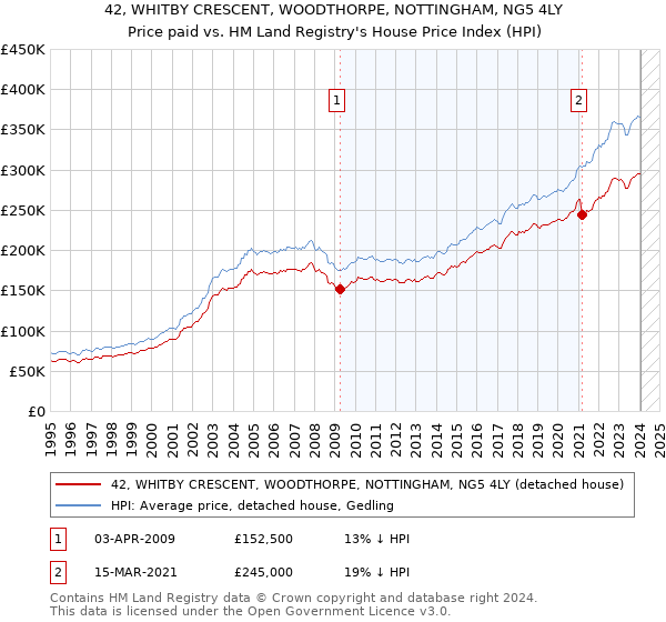 42, WHITBY CRESCENT, WOODTHORPE, NOTTINGHAM, NG5 4LY: Price paid vs HM Land Registry's House Price Index