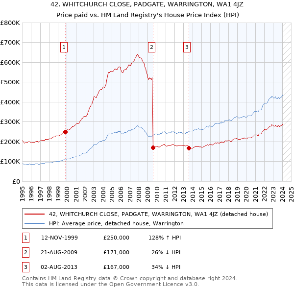 42, WHITCHURCH CLOSE, PADGATE, WARRINGTON, WA1 4JZ: Price paid vs HM Land Registry's House Price Index