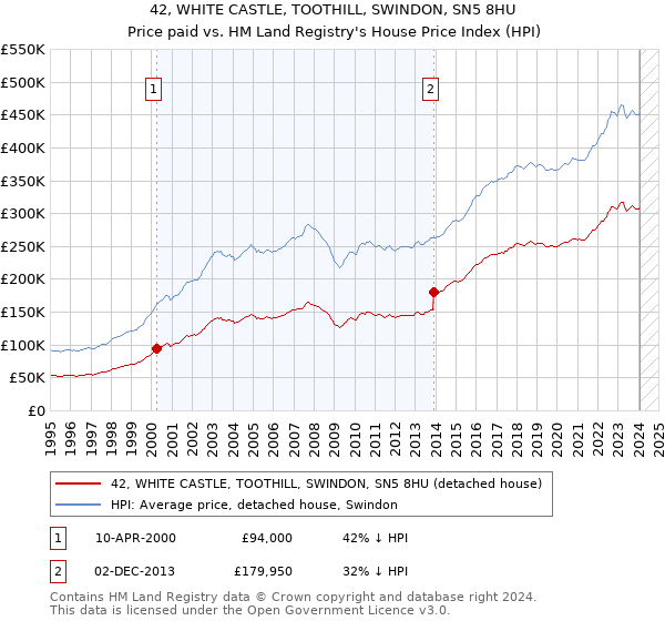 42, WHITE CASTLE, TOOTHILL, SWINDON, SN5 8HU: Price paid vs HM Land Registry's House Price Index