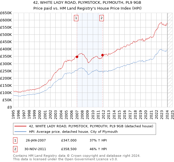 42, WHITE LADY ROAD, PLYMSTOCK, PLYMOUTH, PL9 9GB: Price paid vs HM Land Registry's House Price Index