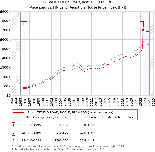 42, WHITEFIELD ROAD, POOLE, BH14 8DD: Price paid vs HM Land Registry's House Price Index