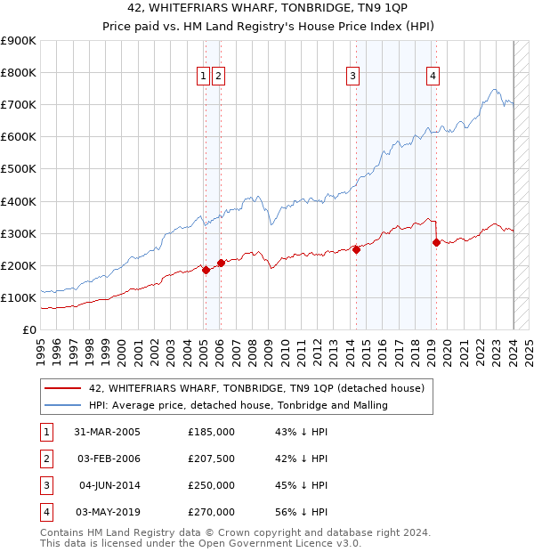 42, WHITEFRIARS WHARF, TONBRIDGE, TN9 1QP: Price paid vs HM Land Registry's House Price Index