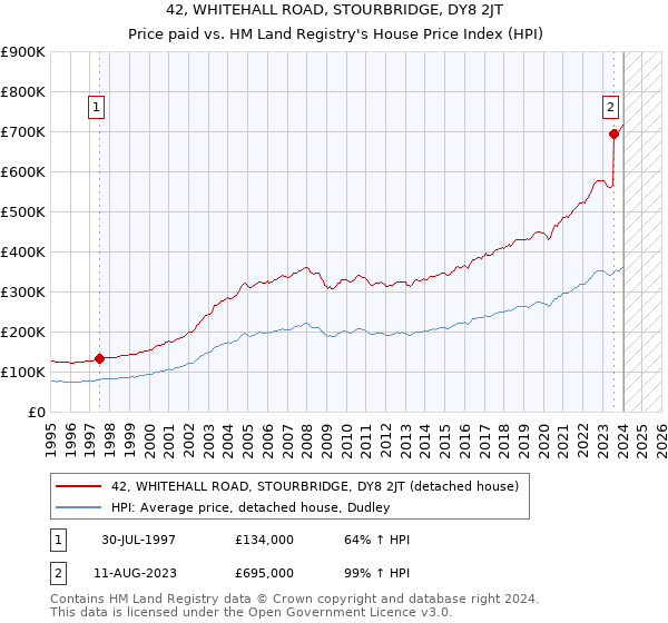 42, WHITEHALL ROAD, STOURBRIDGE, DY8 2JT: Price paid vs HM Land Registry's House Price Index