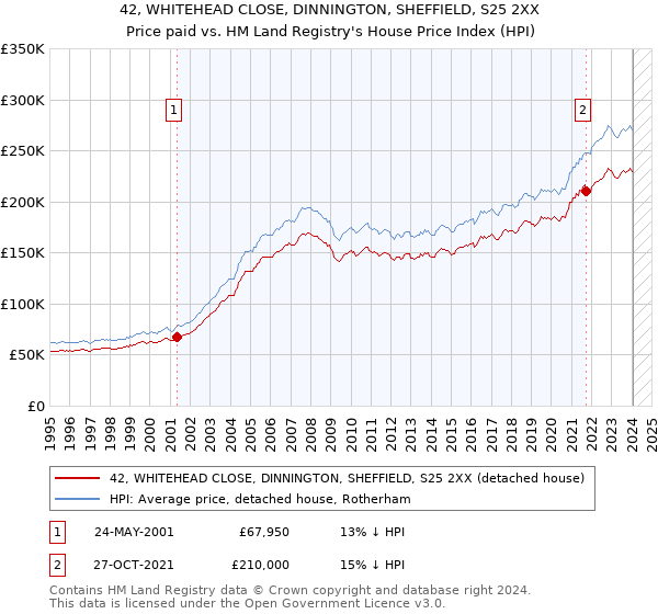 42, WHITEHEAD CLOSE, DINNINGTON, SHEFFIELD, S25 2XX: Price paid vs HM Land Registry's House Price Index