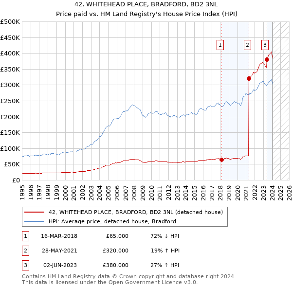 42, WHITEHEAD PLACE, BRADFORD, BD2 3NL: Price paid vs HM Land Registry's House Price Index