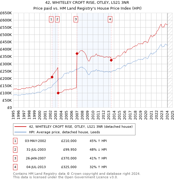 42, WHITELEY CROFT RISE, OTLEY, LS21 3NR: Price paid vs HM Land Registry's House Price Index