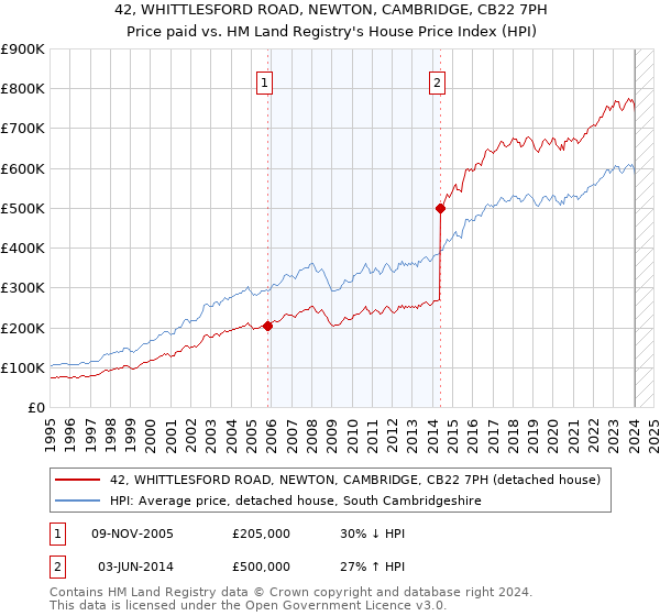 42, WHITTLESFORD ROAD, NEWTON, CAMBRIDGE, CB22 7PH: Price paid vs HM Land Registry's House Price Index