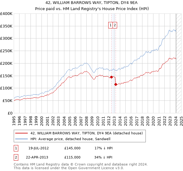 42, WILLIAM BARROWS WAY, TIPTON, DY4 9EA: Price paid vs HM Land Registry's House Price Index