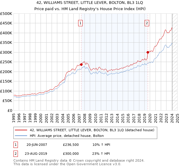 42, WILLIAMS STREET, LITTLE LEVER, BOLTON, BL3 1LQ: Price paid vs HM Land Registry's House Price Index