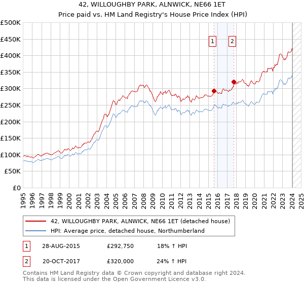 42, WILLOUGHBY PARK, ALNWICK, NE66 1ET: Price paid vs HM Land Registry's House Price Index