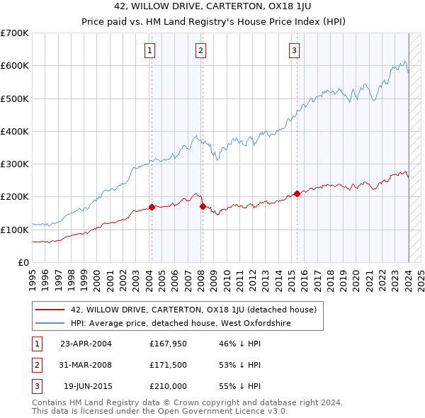 42, WILLOW DRIVE, CARTERTON, OX18 1JU: Price paid vs HM Land Registry's House Price Index