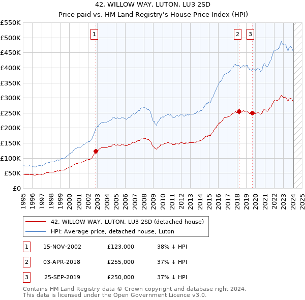 42, WILLOW WAY, LUTON, LU3 2SD: Price paid vs HM Land Registry's House Price Index