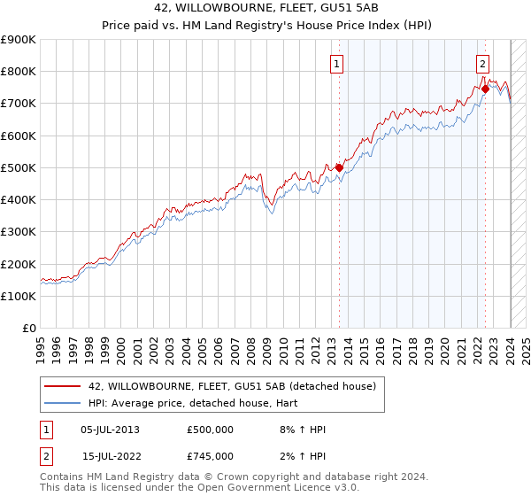 42, WILLOWBOURNE, FLEET, GU51 5AB: Price paid vs HM Land Registry's House Price Index