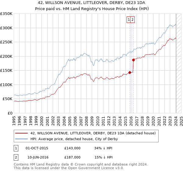 42, WILLSON AVENUE, LITTLEOVER, DERBY, DE23 1DA: Price paid vs HM Land Registry's House Price Index