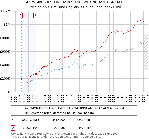 42, WIMBUSHES, FINCHAMPSTEAD, WOKINGHAM, RG40 4XG: Price paid vs HM Land Registry's House Price Index