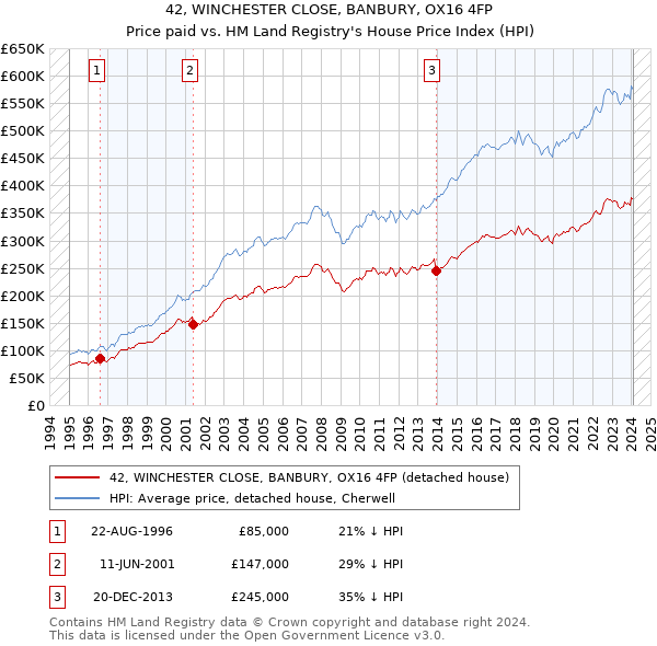 42, WINCHESTER CLOSE, BANBURY, OX16 4FP: Price paid vs HM Land Registry's House Price Index
