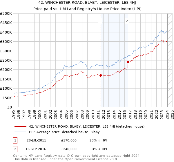 42, WINCHESTER ROAD, BLABY, LEICESTER, LE8 4HJ: Price paid vs HM Land Registry's House Price Index