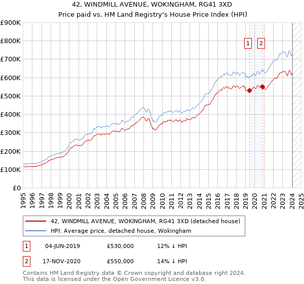 42, WINDMILL AVENUE, WOKINGHAM, RG41 3XD: Price paid vs HM Land Registry's House Price Index