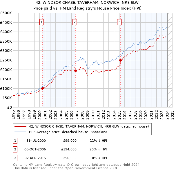 42, WINDSOR CHASE, TAVERHAM, NORWICH, NR8 6LW: Price paid vs HM Land Registry's House Price Index