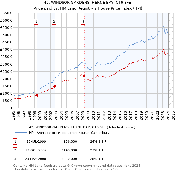 42, WINDSOR GARDENS, HERNE BAY, CT6 8FE: Price paid vs HM Land Registry's House Price Index