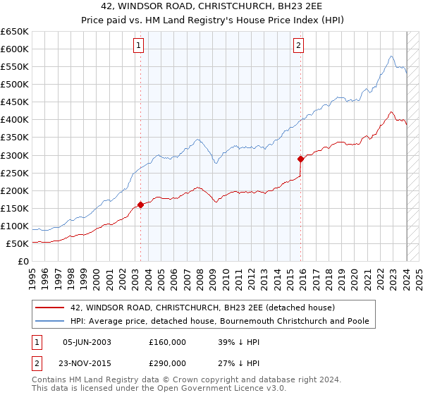 42, WINDSOR ROAD, CHRISTCHURCH, BH23 2EE: Price paid vs HM Land Registry's House Price Index
