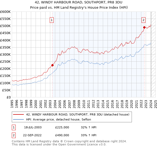 42, WINDY HARBOUR ROAD, SOUTHPORT, PR8 3DU: Price paid vs HM Land Registry's House Price Index