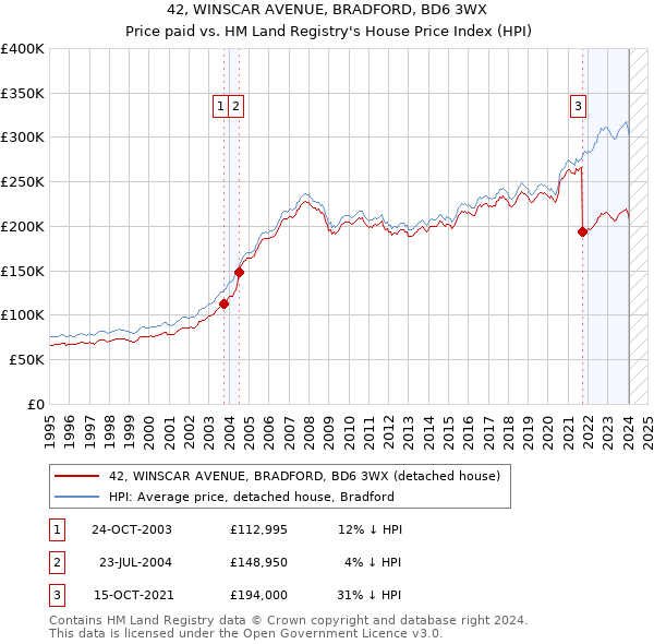 42, WINSCAR AVENUE, BRADFORD, BD6 3WX: Price paid vs HM Land Registry's House Price Index