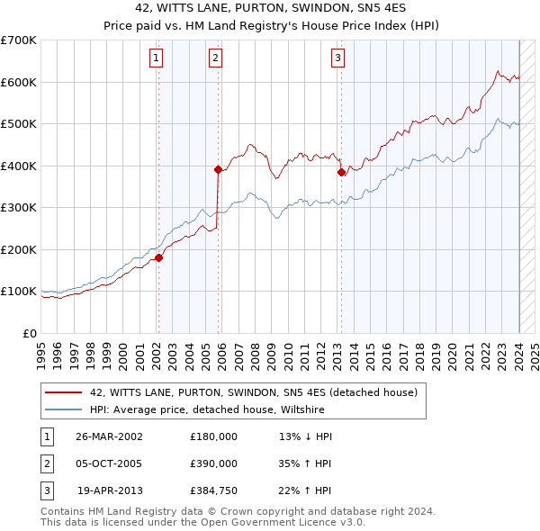 42, WITTS LANE, PURTON, SWINDON, SN5 4ES: Price paid vs HM Land Registry's House Price Index